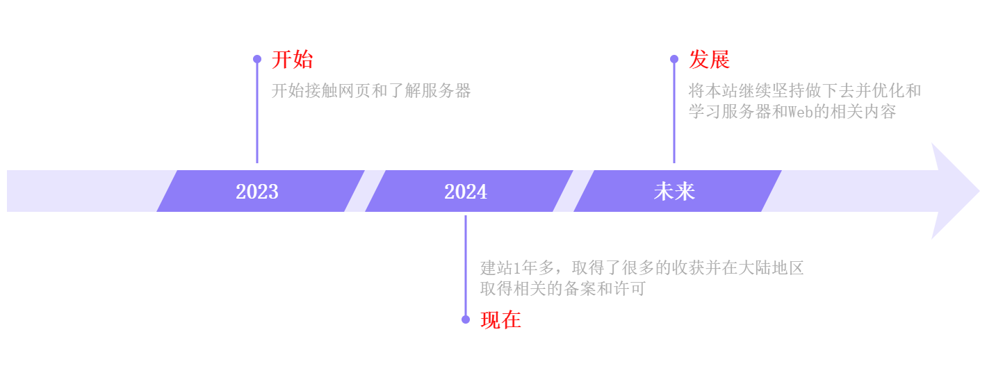 生涯